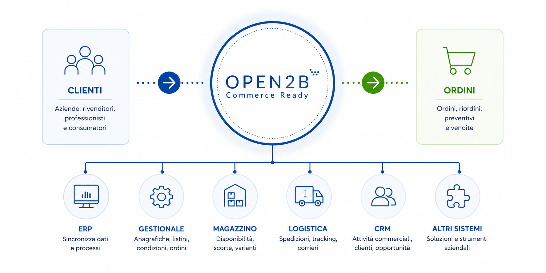 Open2b integrato con clienti, ordini, ERP, gestionale, magazzino, logistica, CRM e sistemi aziendali